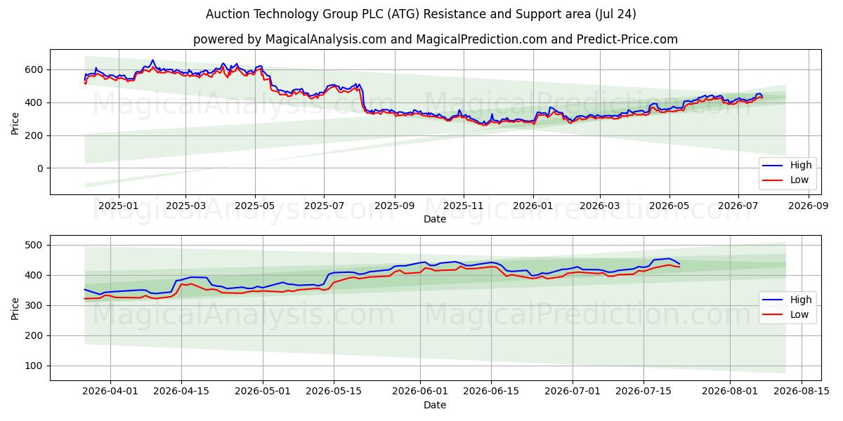  Auction Technology Group PLC (ATG) Support and Resistance area (23 Jul) 