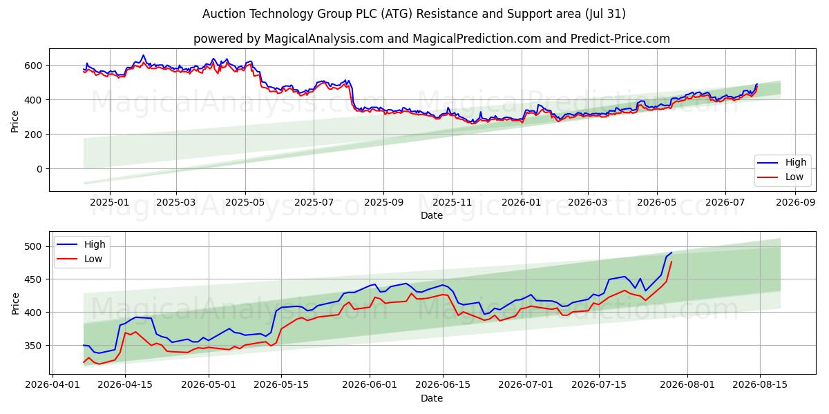  Auction Technology Group PLC (ATG) Support and Resistance area (30 Jul) 