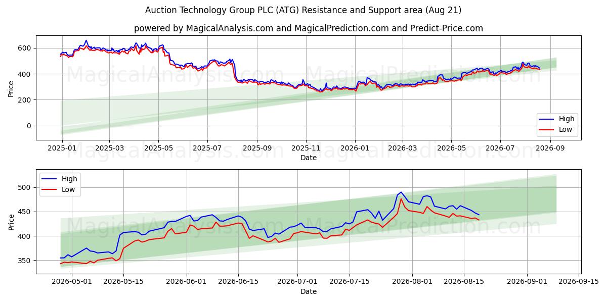  Auction Technology Group PLC (ATG) Support and Resistance area (20 Aug) 