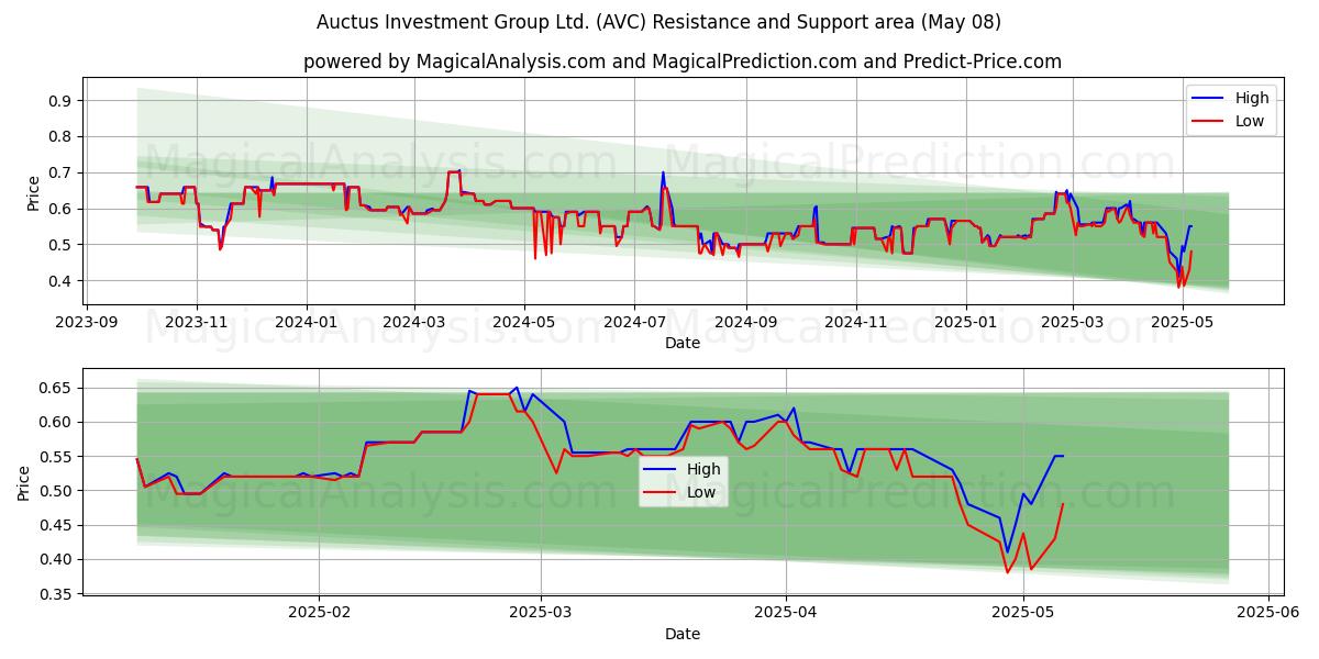  Auctus Investment Group Ltd. (AVC) Support and Resistance area (08 May) 