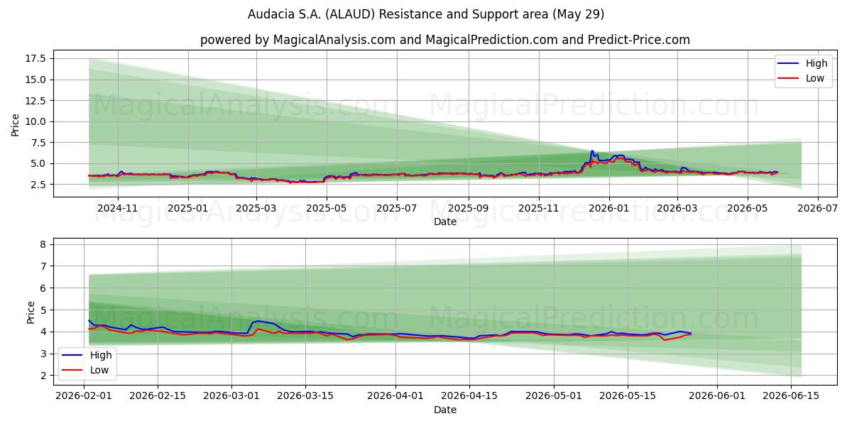  Audacia S.A. (ALAUD) Support and Resistance area (28 May) 