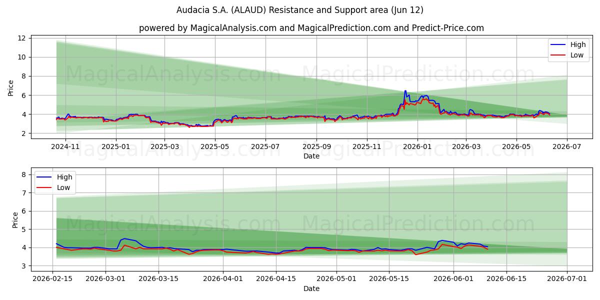  Audacia S.A. (ALAUD) Support and Resistance area (11 Jun) 