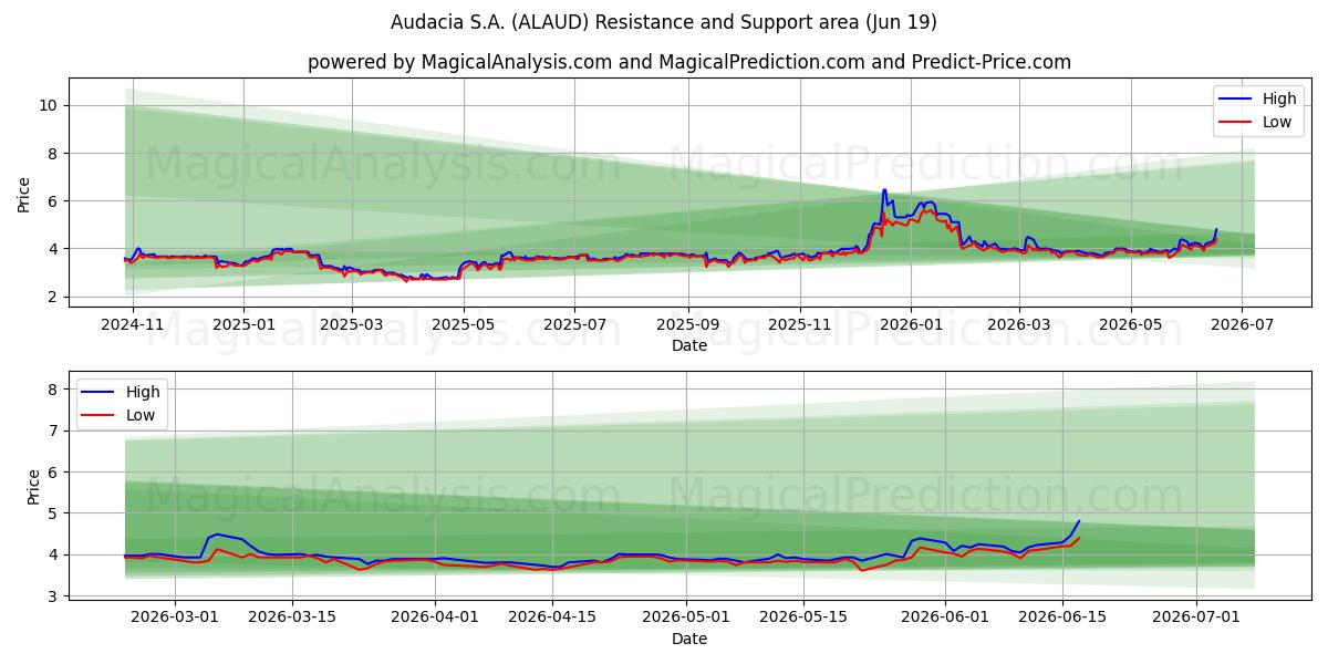  Audacia S.A. (ALAUD) Support and Resistance area (18 Jun) 