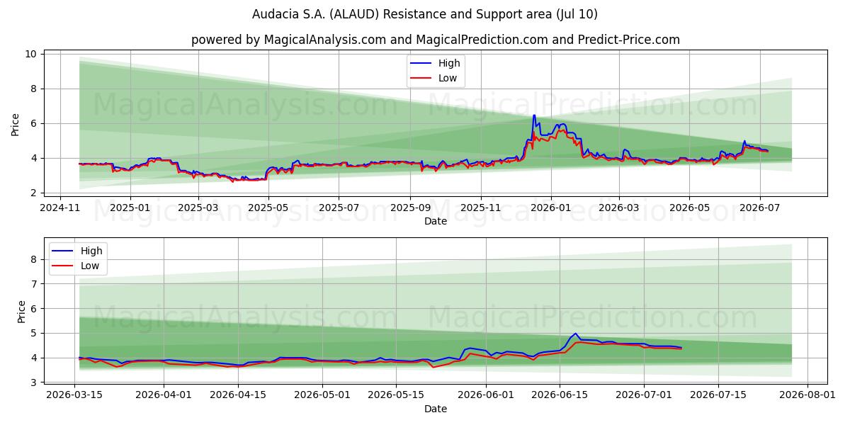  Audacia S.A. (ALAUD) Support and Resistance area (09 Jul) 
