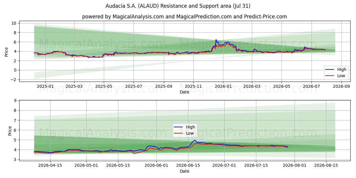  Audacia S.A. (ALAUD) Support and Resistance area (30 Jul) 