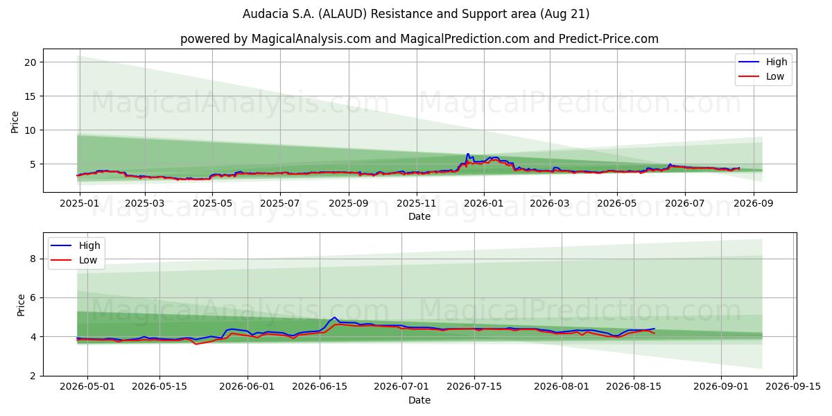  Audacia S.A. (ALAUD) Support and Resistance area (20 Aug) 