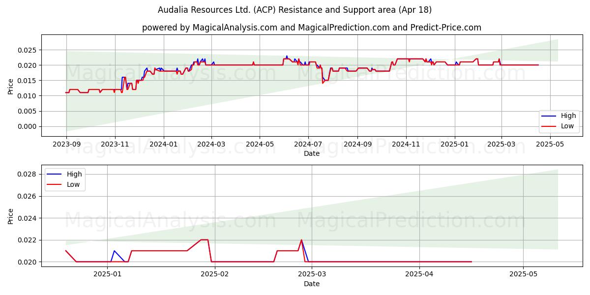  Audalia Resources Ltd. (ACP) Support and Resistance area (18 Apr) 