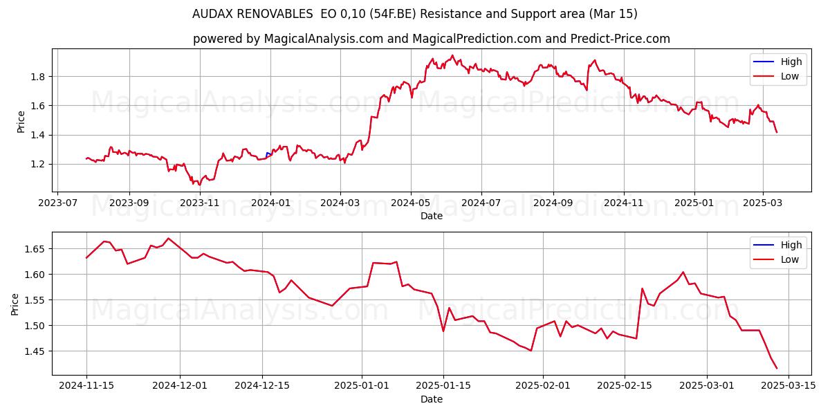  AUDAX RENOVABLES  EO 0,10 (54F.BE) Support and Resistance area (15 Mar) 