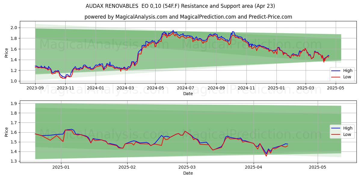  AUDAX RENOVABLES  EO 0,10 (54F.F) Support and Resistance area (23 Apr) 