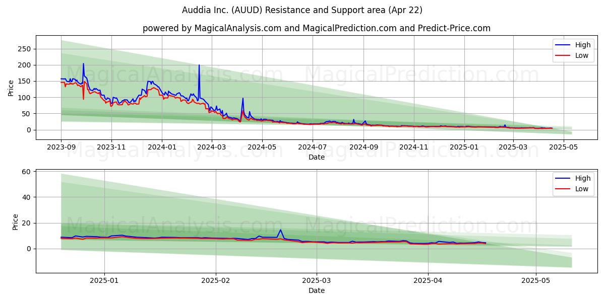  Auddia Inc. (AUUD) Support and Resistance area (22 Apr) 