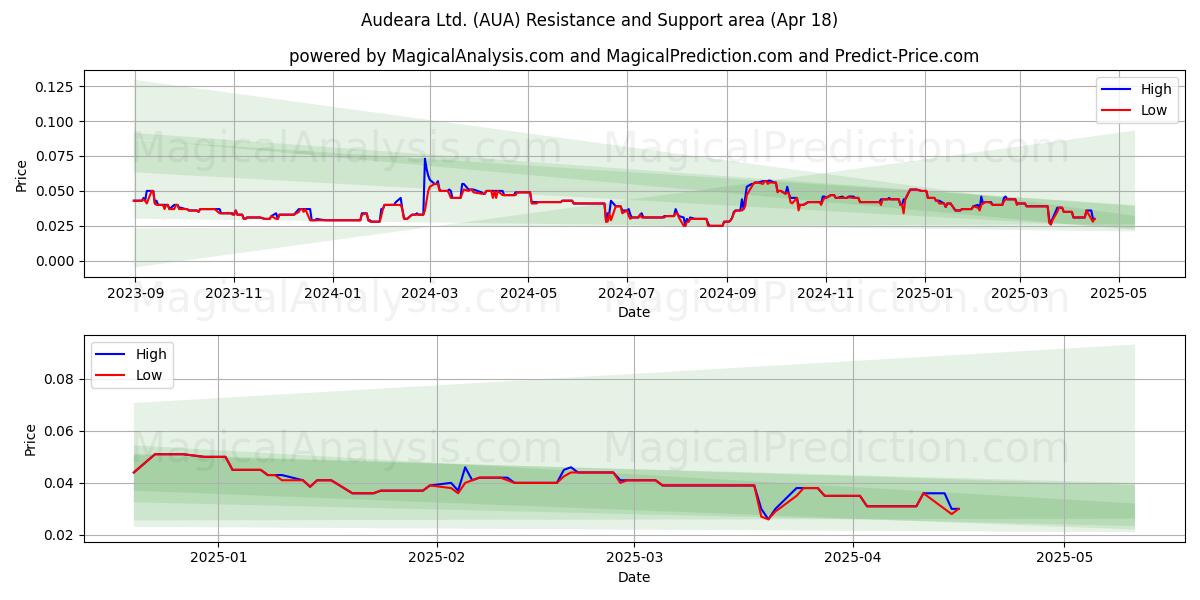  Audeara Ltd. (AUA) Support and Resistance area (18 Apr) 