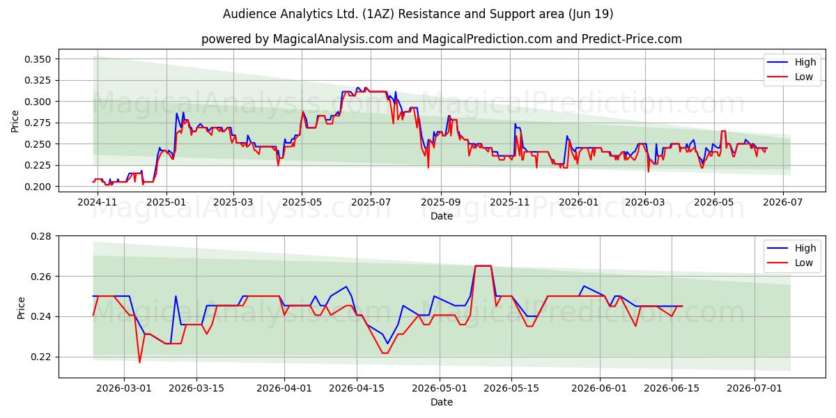  Audience Analytics Ltd. (1AZ) Support and Resistance area (18 Jun) 