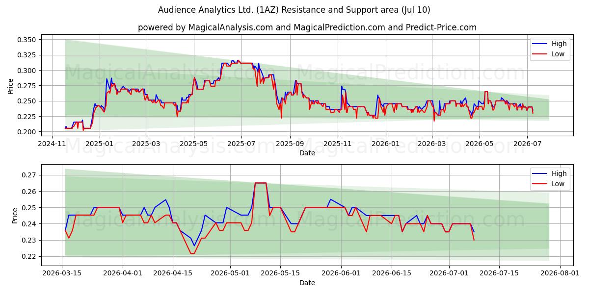  Audience Analytics Ltd. (1AZ) Support and Resistance area (09 Jul) 