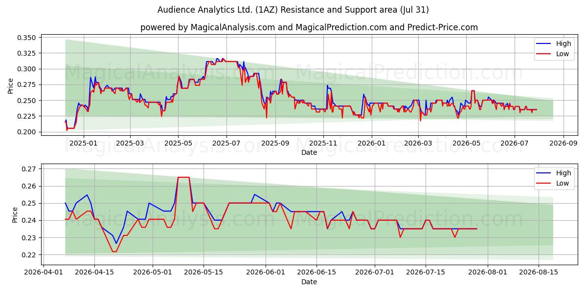  Audience Analytics Ltd. (1AZ) Support and Resistance area (30 Jul) 