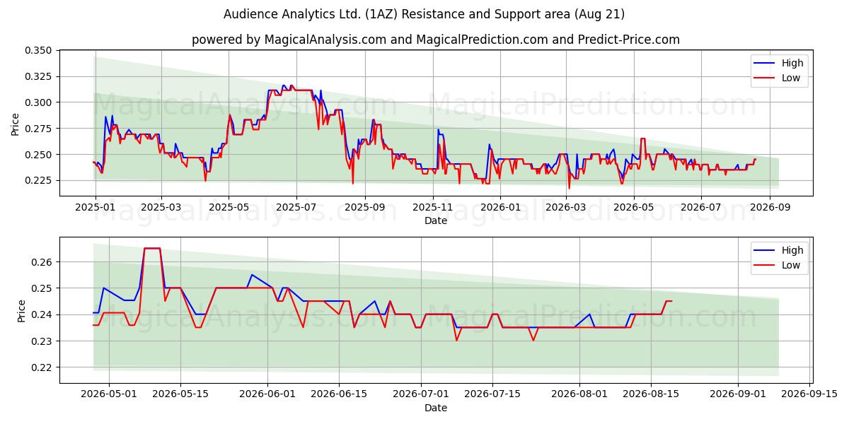  Audience Analytics Ltd. (1AZ) Support and Resistance area (13 Aug) 