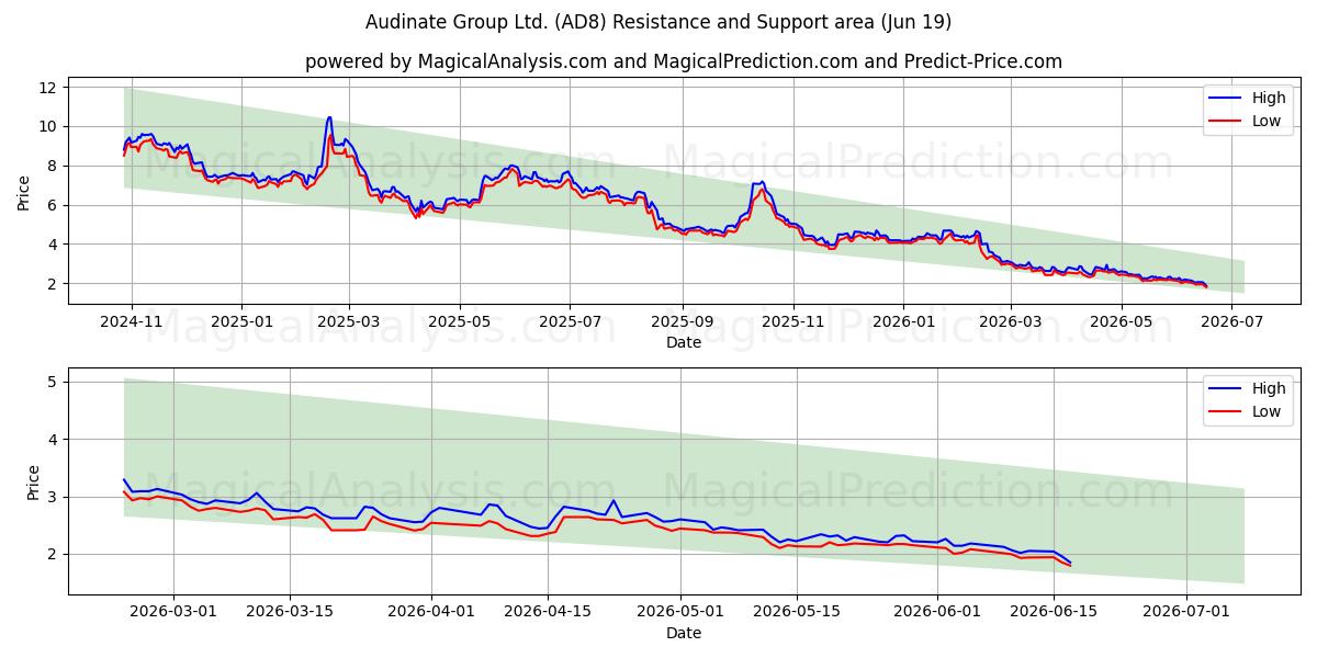  Audinate Group Ltd. (AD8) Support and Resistance area (18 Jun) 