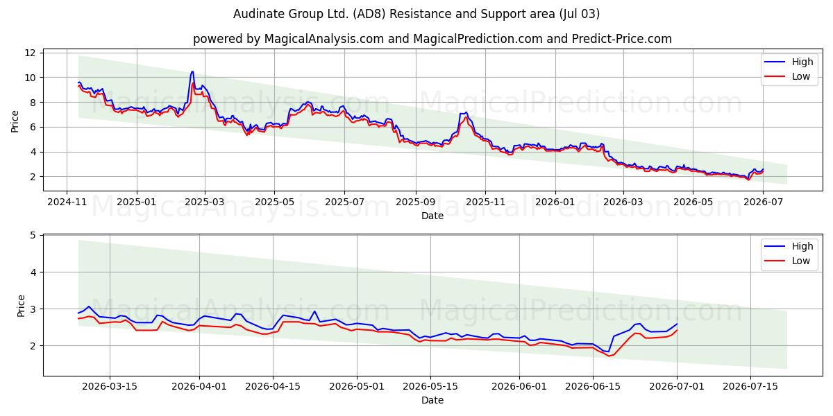  Audinate Group Ltd. (AD8) Support and Resistance area (02 Jul) 