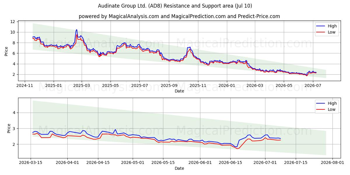  Audinate Group Ltd. (AD8) Support and Resistance area (09 Jul) 