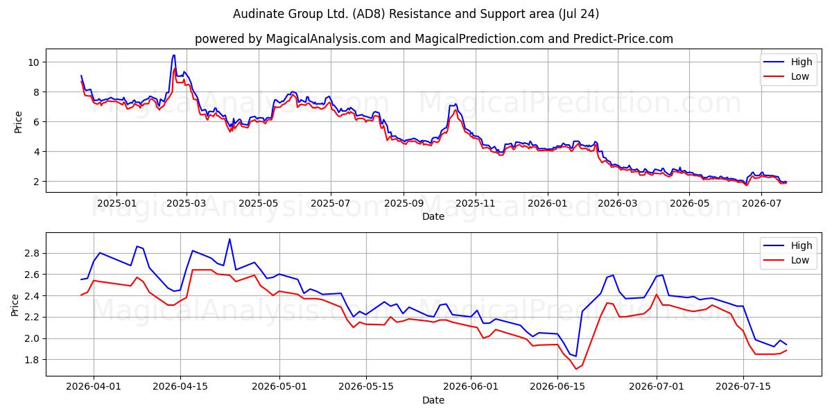  Audinate Group Ltd. (AD8) Support and Resistance area (23 Jul) 