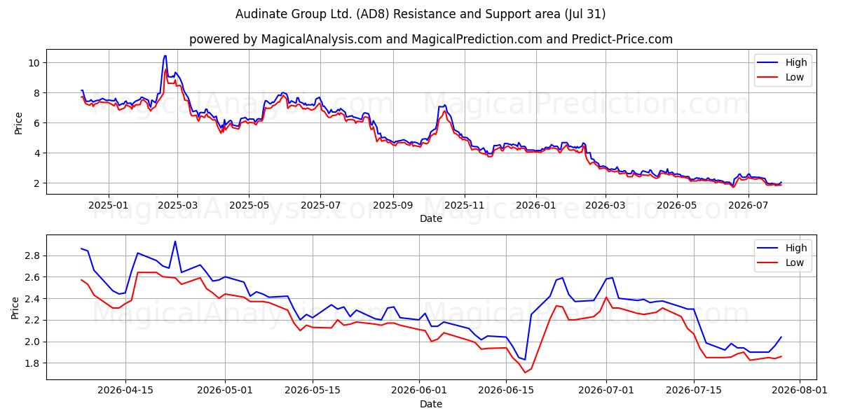  Audinate Group Ltd. (AD8) Support and Resistance area (30 Jul) 