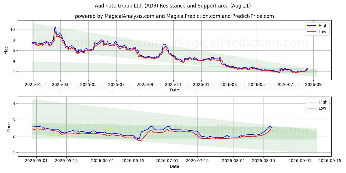  Audinate Group Ltd. (AD8) Support and Resistance area (20 Aug) 