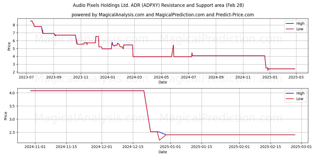  Audio Pixels Holdings Ltd. ADR (ADPXY) Support and Resistance area (14 Mar) 