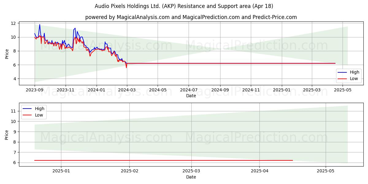 Audio Pixels Holdings Ltd. (AKP) Support and Resistance area (18 Apr) 