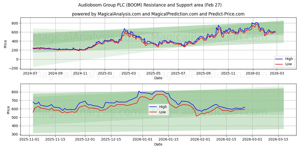  Audioboom Group PLC (BOOM) Support and Resistance area (26 Feb) 