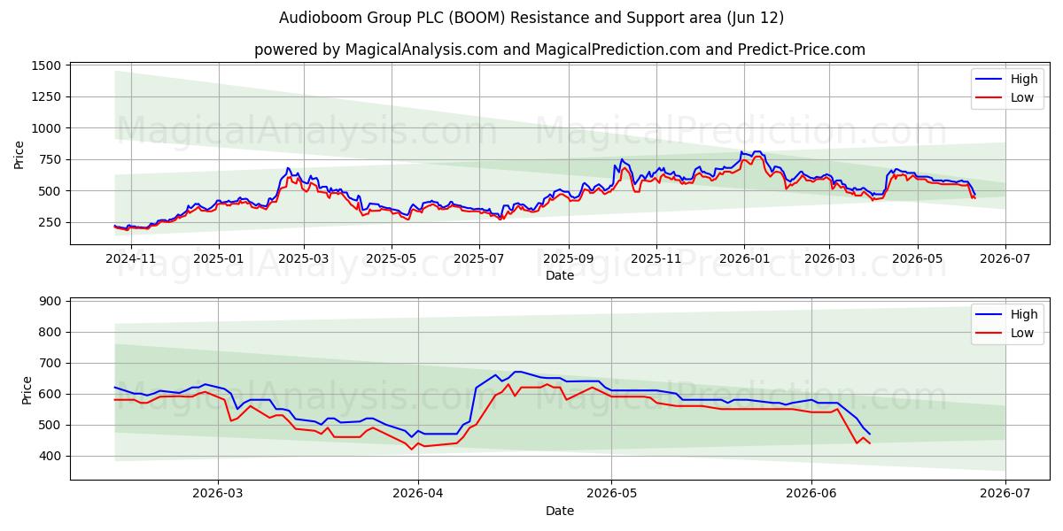  Audioboom Group PLC (BOOM) Support and Resistance area (11 Jun) 