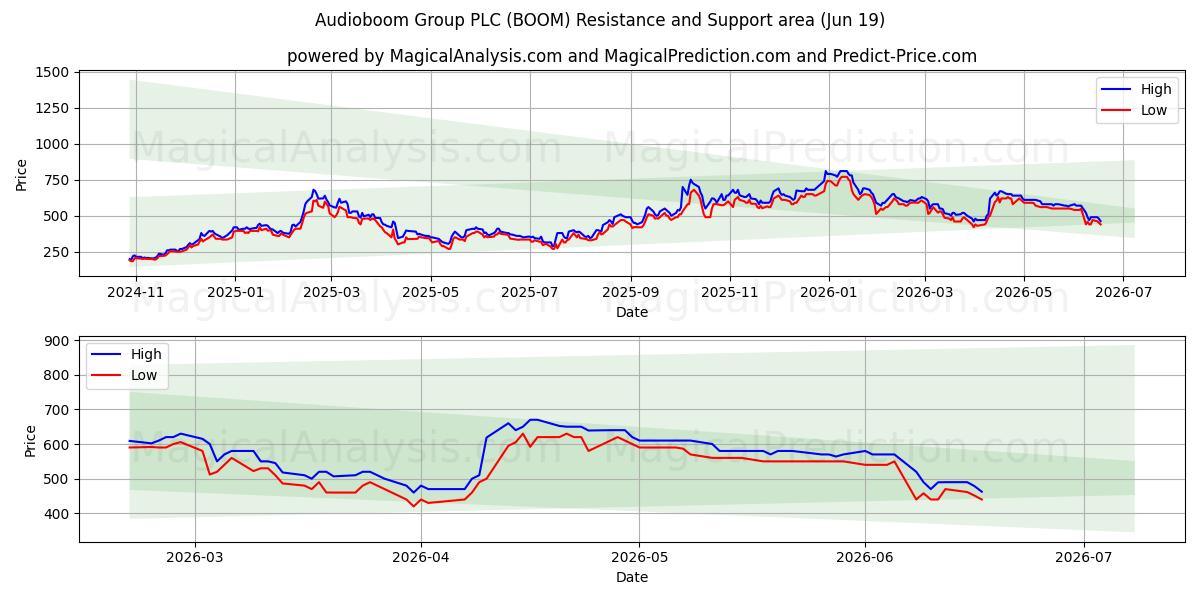  Audioboom Group PLC (BOOM) Support and Resistance area (18 Jun) 