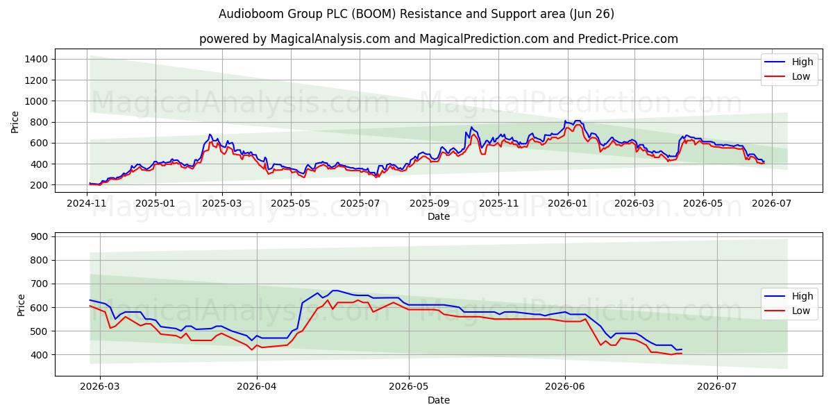  Audioboom Group PLC (BOOM) Support and Resistance area (25 Jun) 