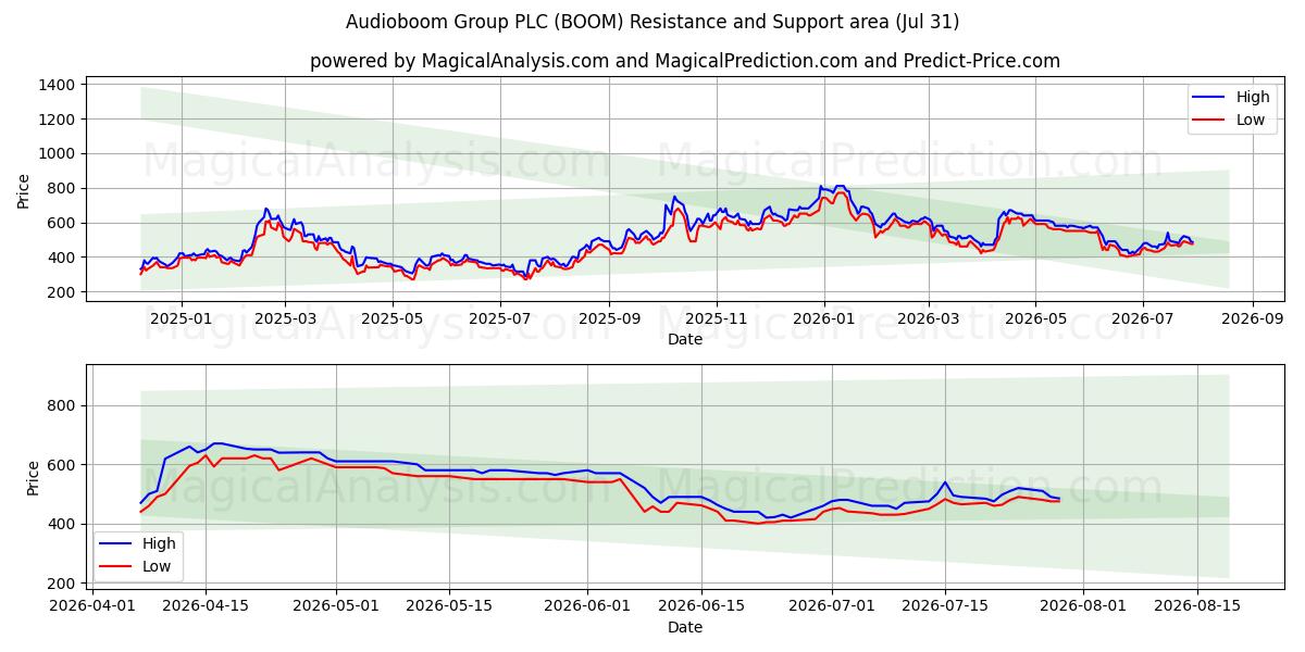  Audioboom Group PLC (BOOM) Support and Resistance area (30 Jul) 