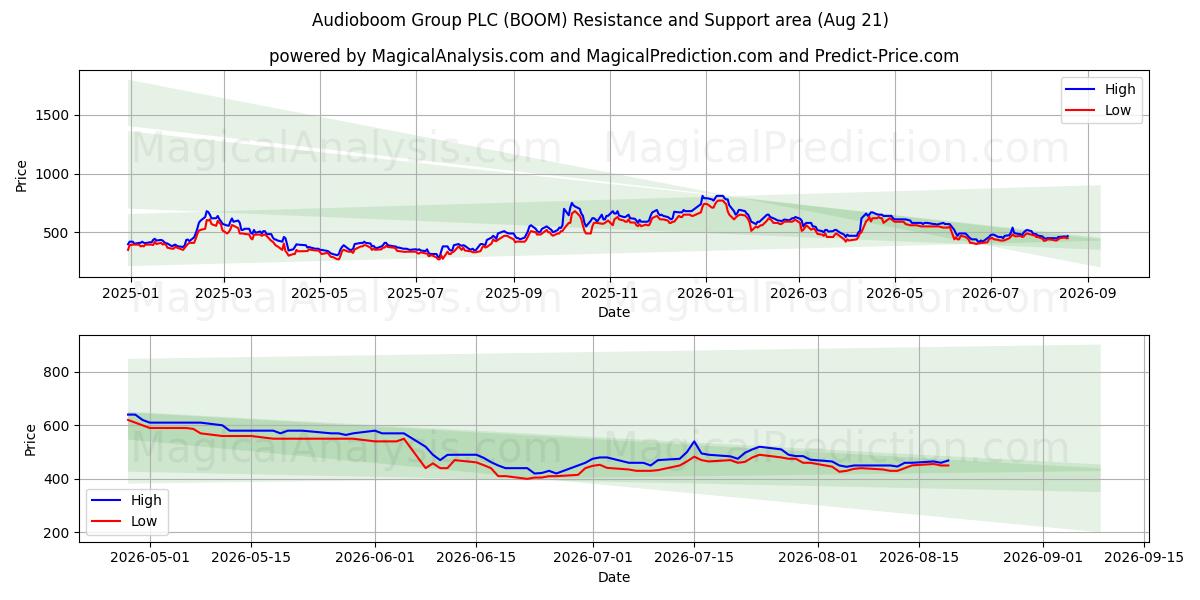  Audioboom Group PLC (BOOM) Support and Resistance area (20 Aug) 