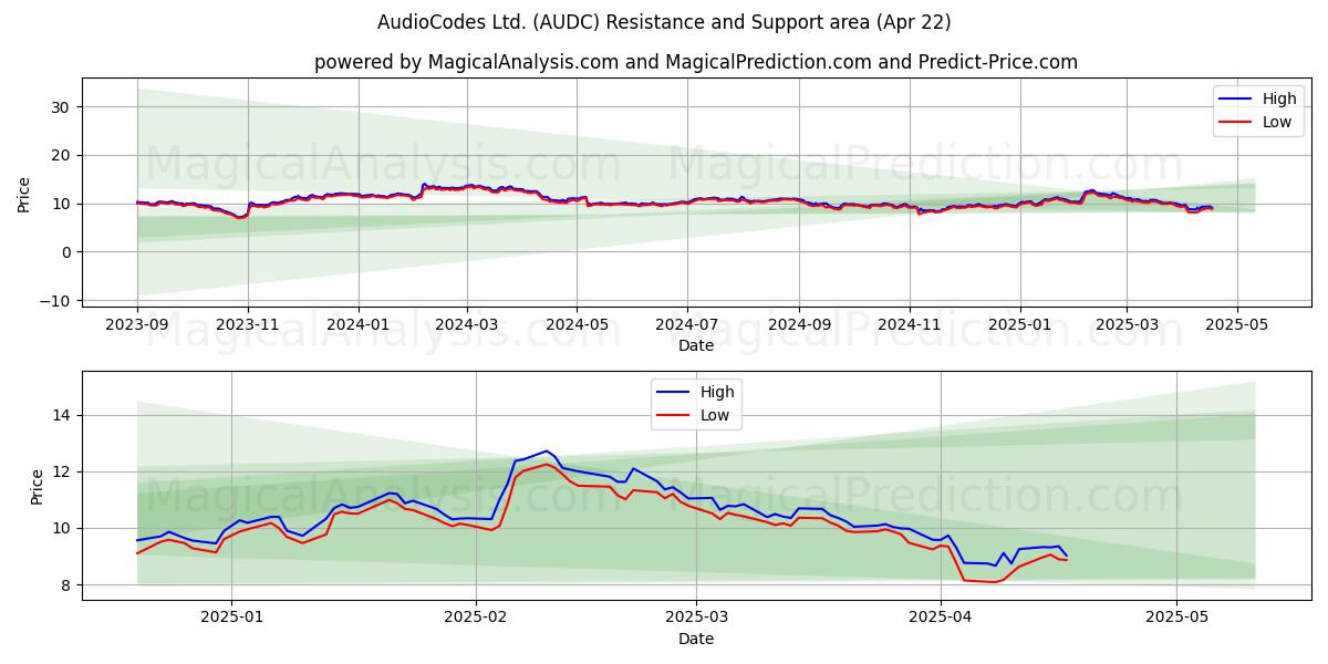  AudioCodes Ltd. (AUDC) Support and Resistance area (22 Apr) 