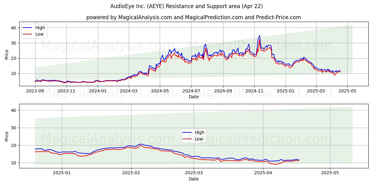  AudioEye Inc. (AEYE) Support and Resistance area (22 Apr) 