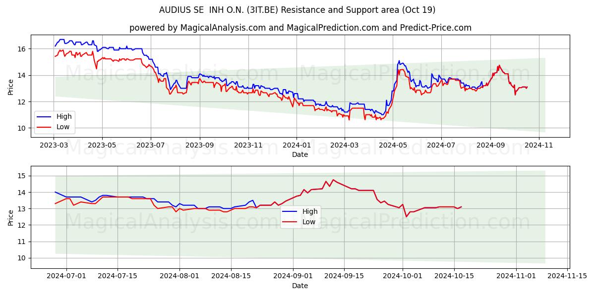  AUDIUS SE  INH O.N. (3IT.BE) Support and Resistance area (19 Oct) 