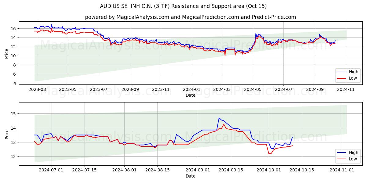  AUDIUS SE  INH O.N. (3IT.F) Support and Resistance area (15 Oct) 