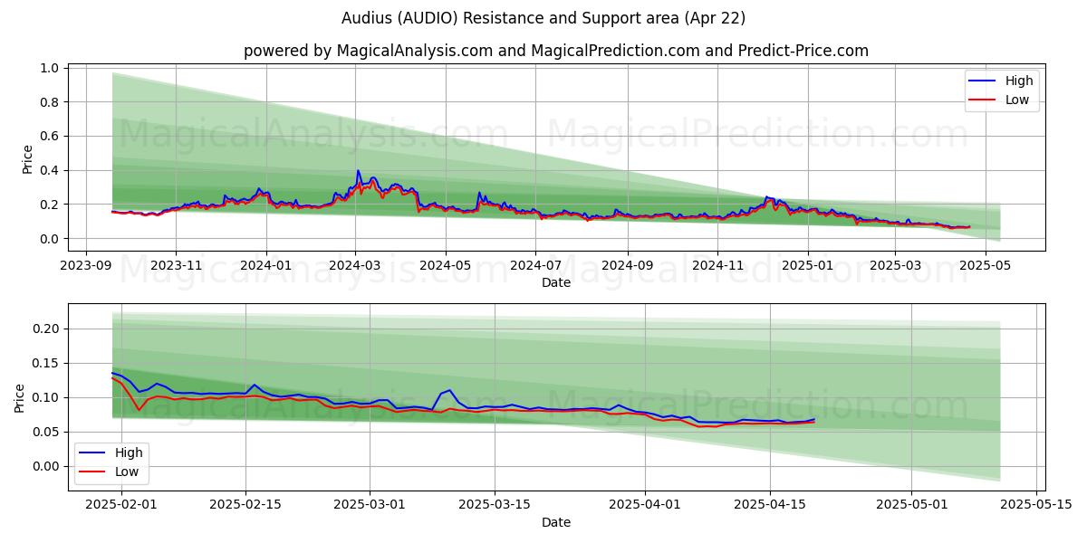 Audius (AUDIO) Support and Resistance area (22 Apr) Audius (AUDIO) Support and Resistance area (22 Apr)