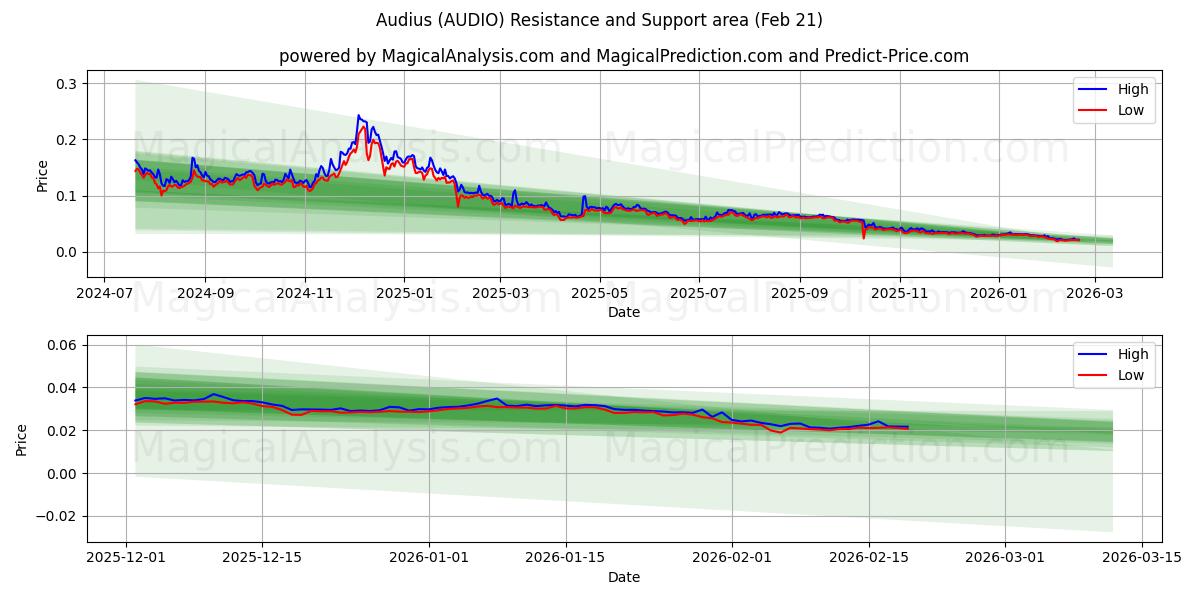  Audius (AUDIO) Support and Resistance area (20 Feb) 