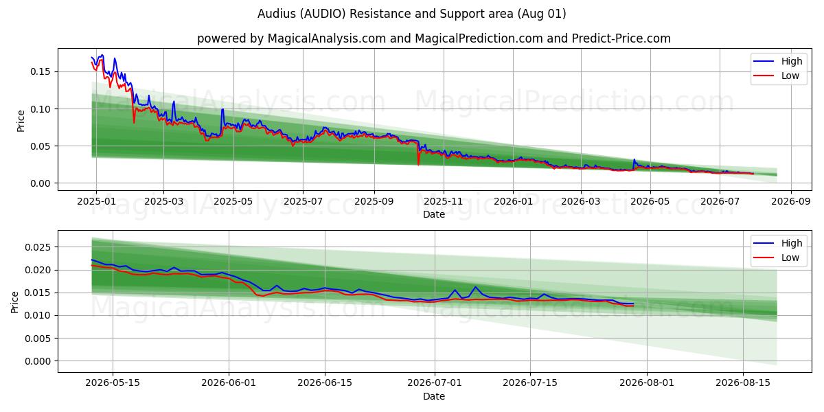  Audius (AUDIO) Support and Resistance area (17 Jul) 
