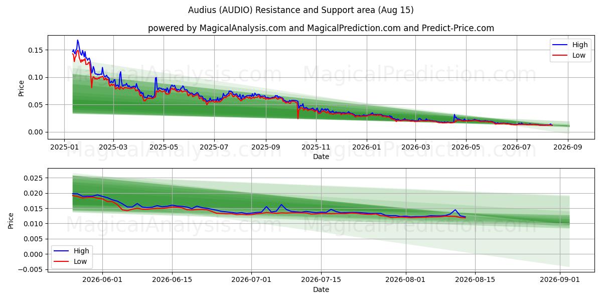  Audius (AUDIO) Support and Resistance area (14 Aug) 