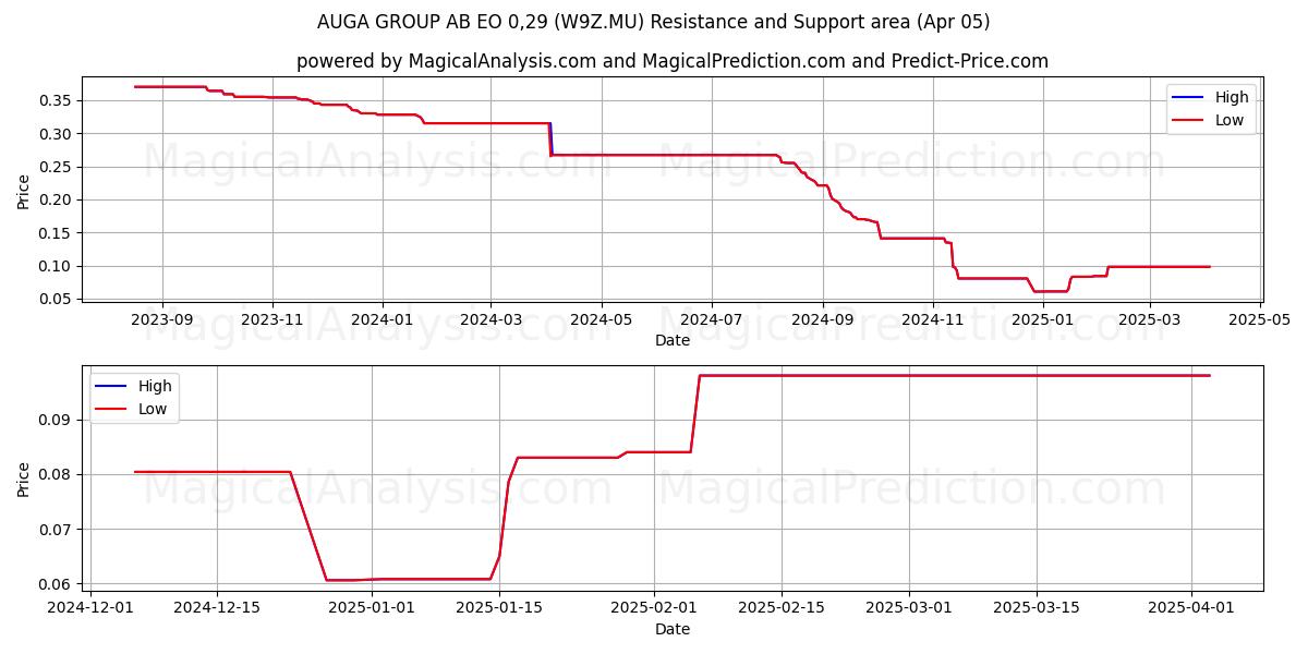  AUGA GROUP AB EO 0,29 (W9Z.MU) Support and Resistance area (05 Apr) 
