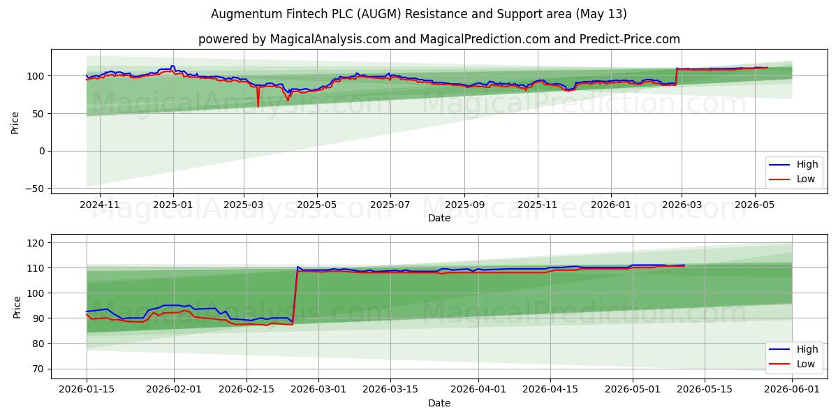  Augmentum Fintech PLC (AUGM) Support and Resistance area (12 May) 
