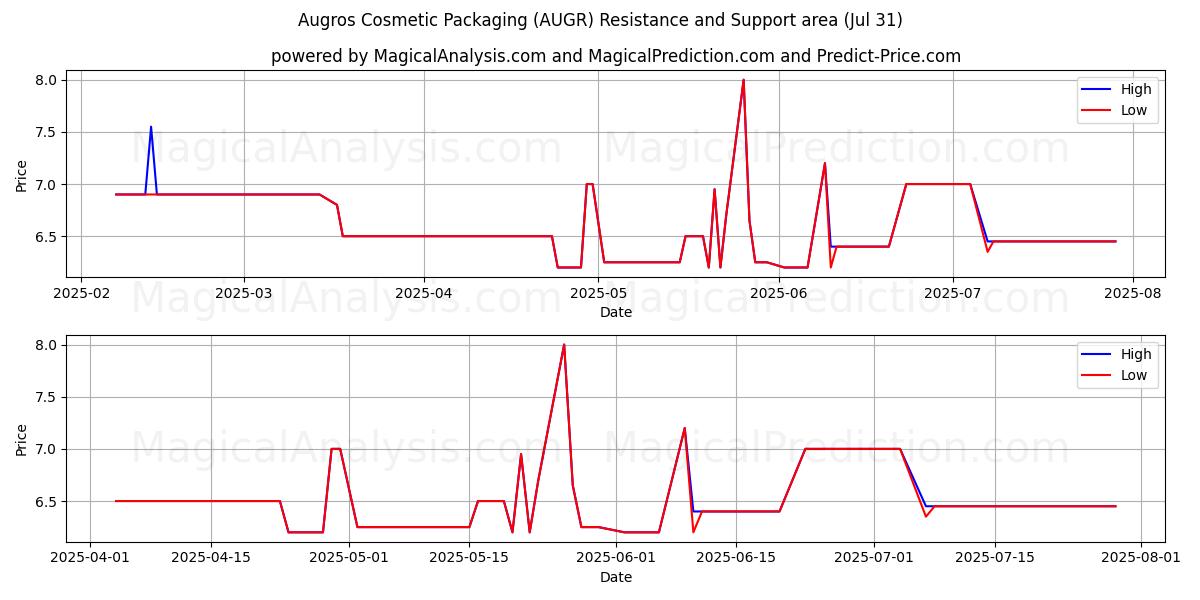  Augros Cosmetic Packaging (AUGR) Support and Resistance area (30 Jul) 