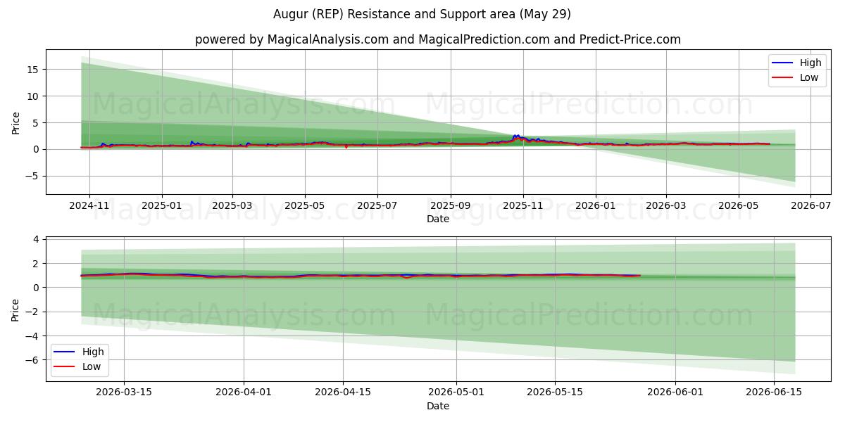  أغسطس (REP) Support and Resistance area (28 May) 