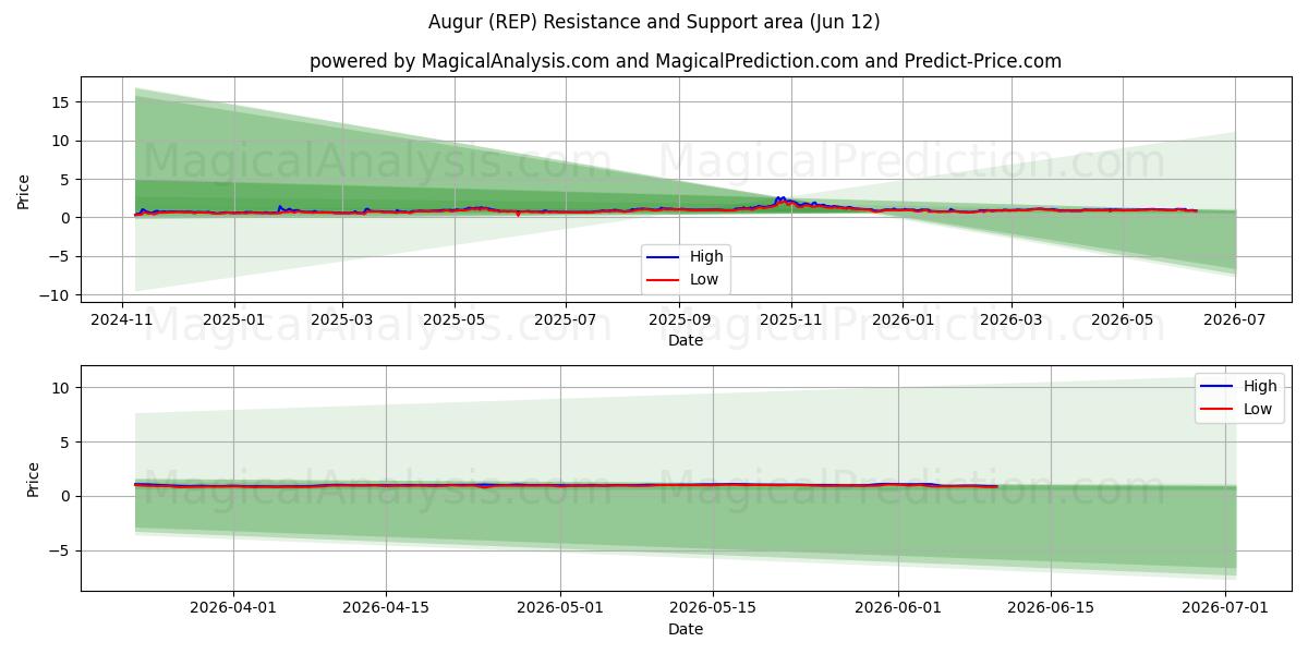  शकुनश (REP) Support and Resistance area (11 Jun) 