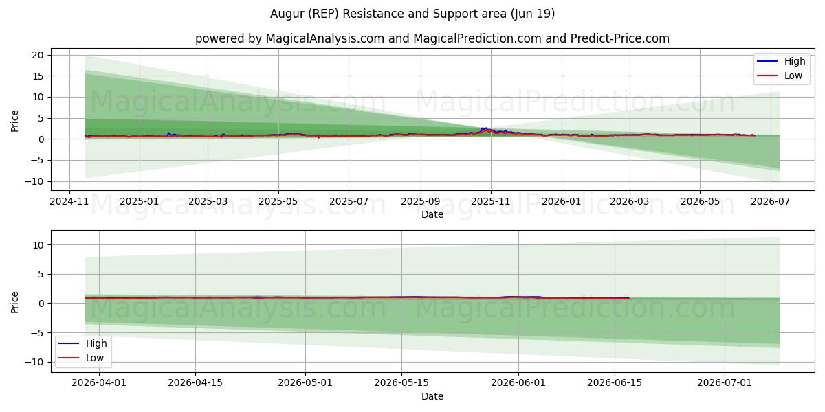  Augur (REP) Support and Resistance area (18 Jun) 