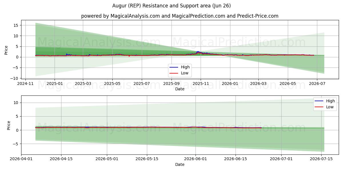  शकुनश (REP) Support and Resistance area (25 Jun) 