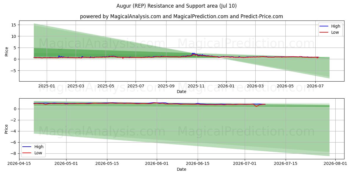  Voorspel (REP) Support and Resistance area (09 Jul) 