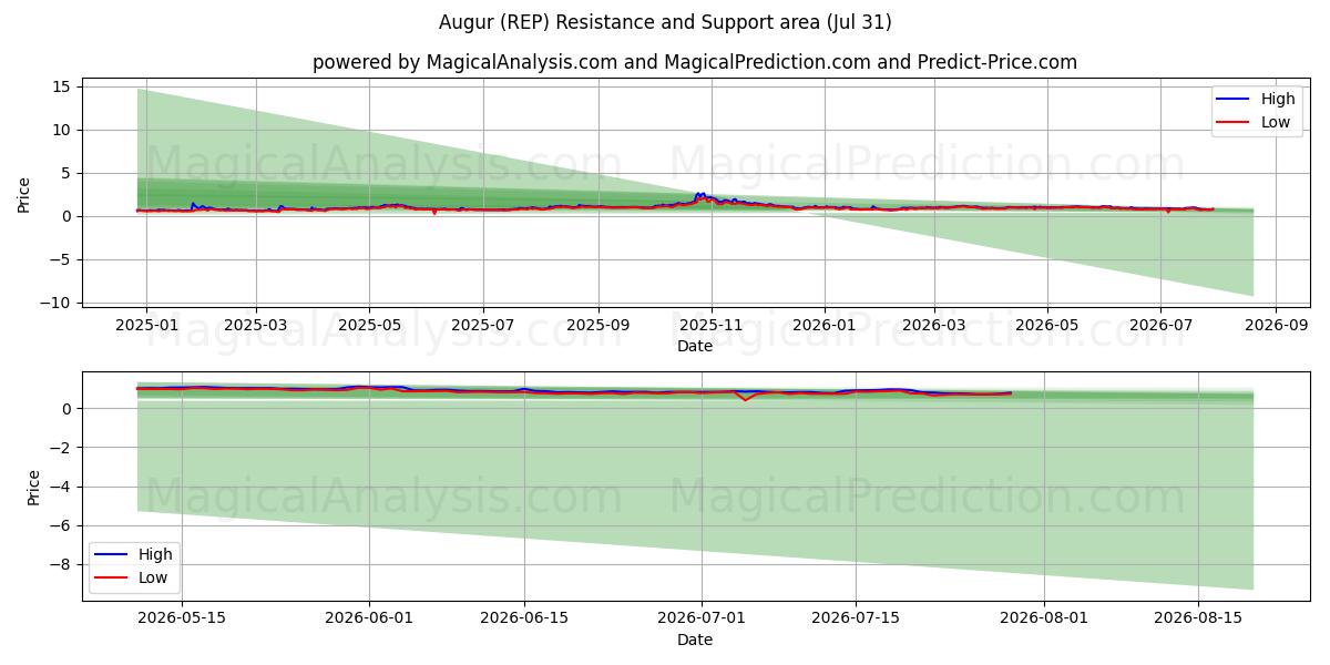  اوگور (REP) Support and Resistance area (30 Jul) 